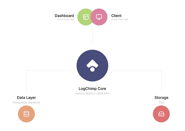 LogChimp Architecture